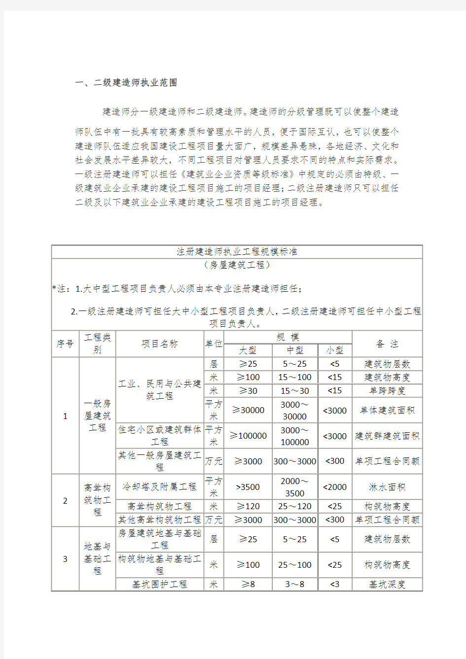 一、二级建造师执业范围