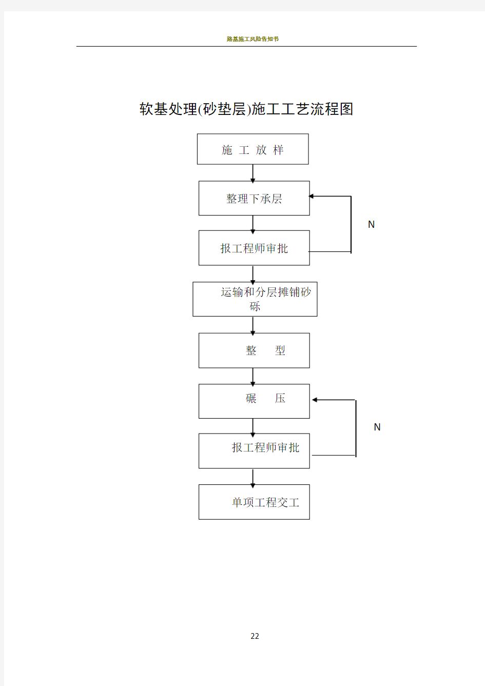 路基桥梁施工工艺流程图