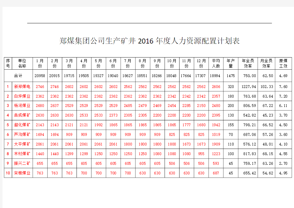 郑煤集团公司生产矿井2016年度人力资源配置计划表