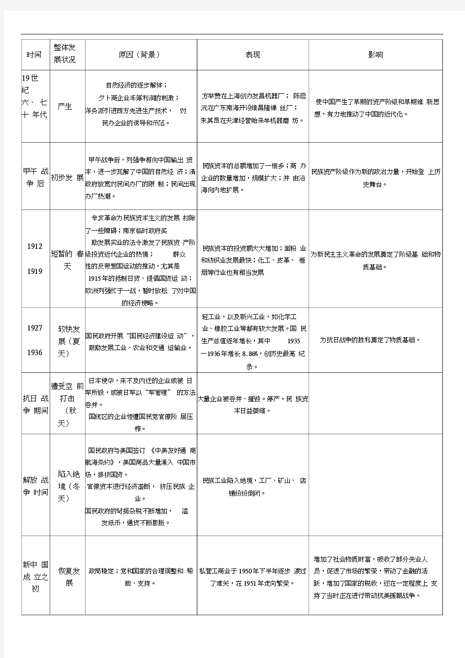 中国民族资本主义的曲折发展历程