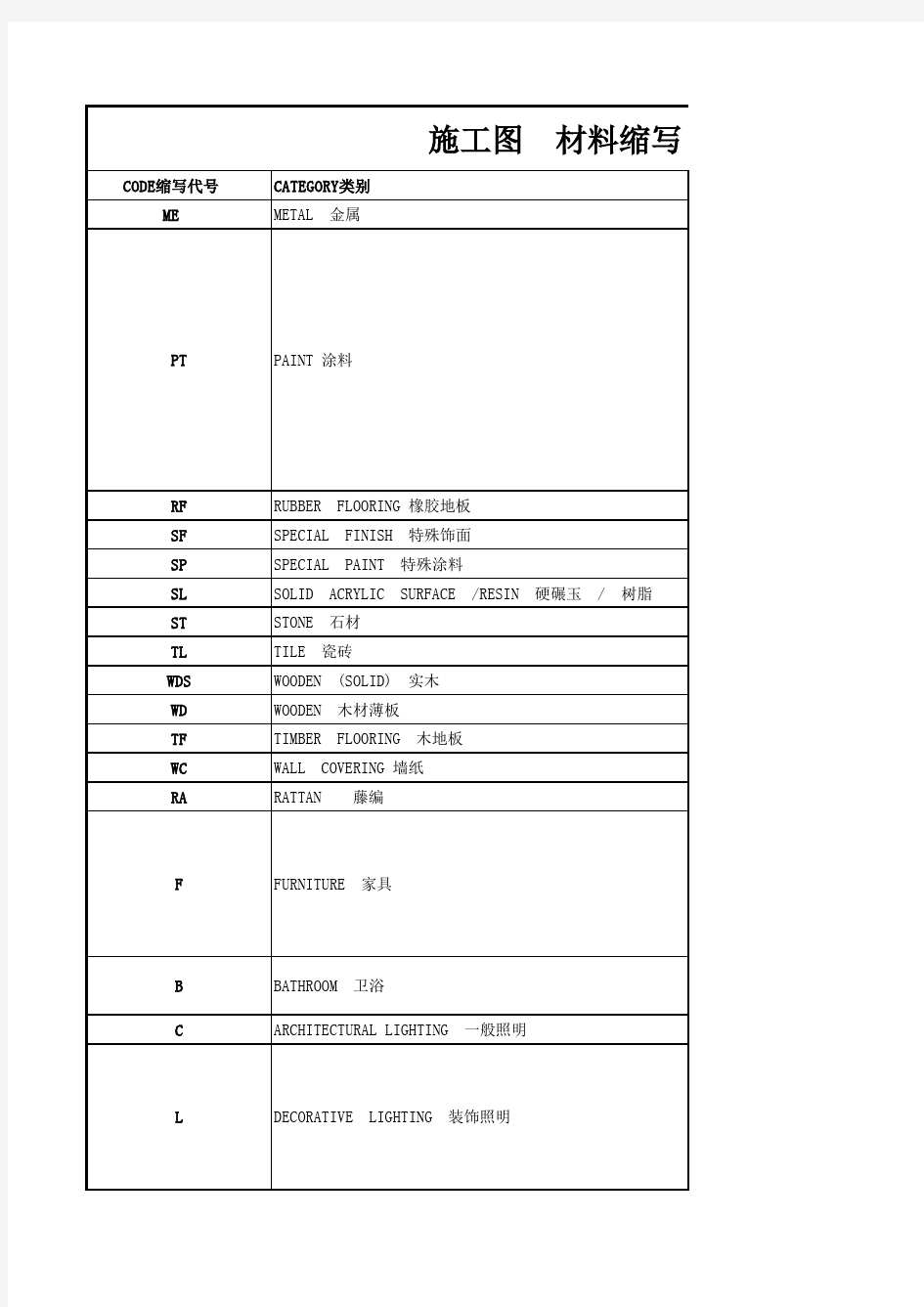 室内 施工图   材料   英文缩写