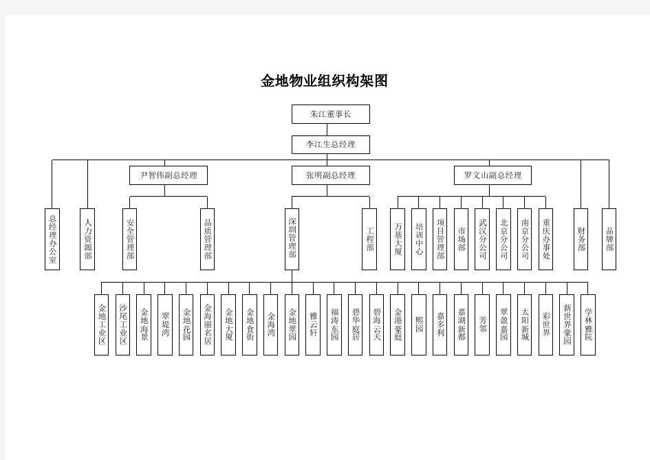 金地物业组织构架图