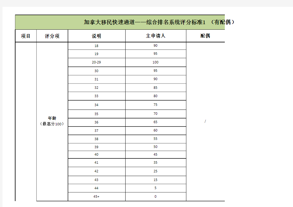 加拿大技术移民EE评分标准简表