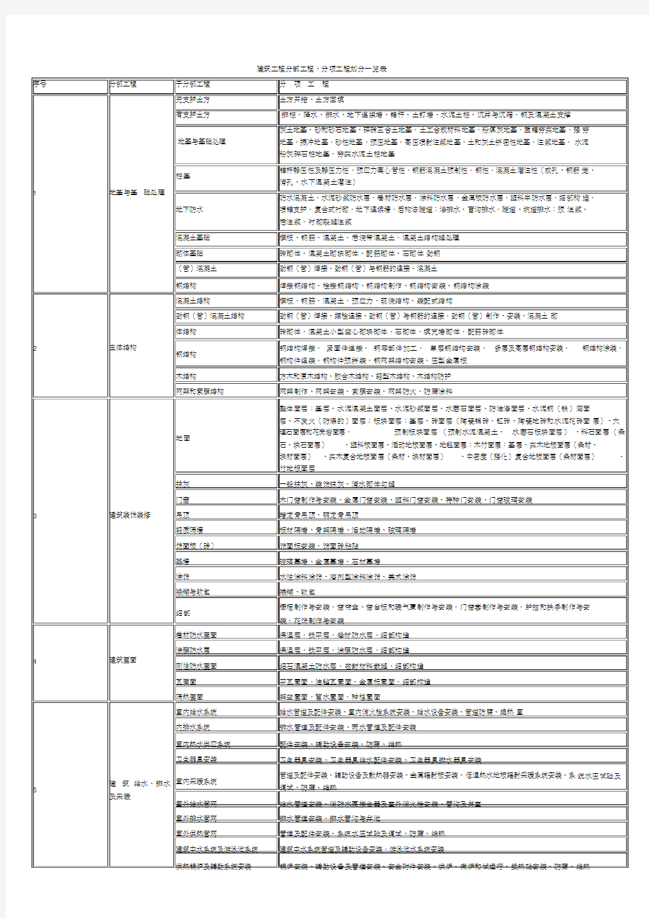 最全建筑工程分部工程、分项工程划分一览表       