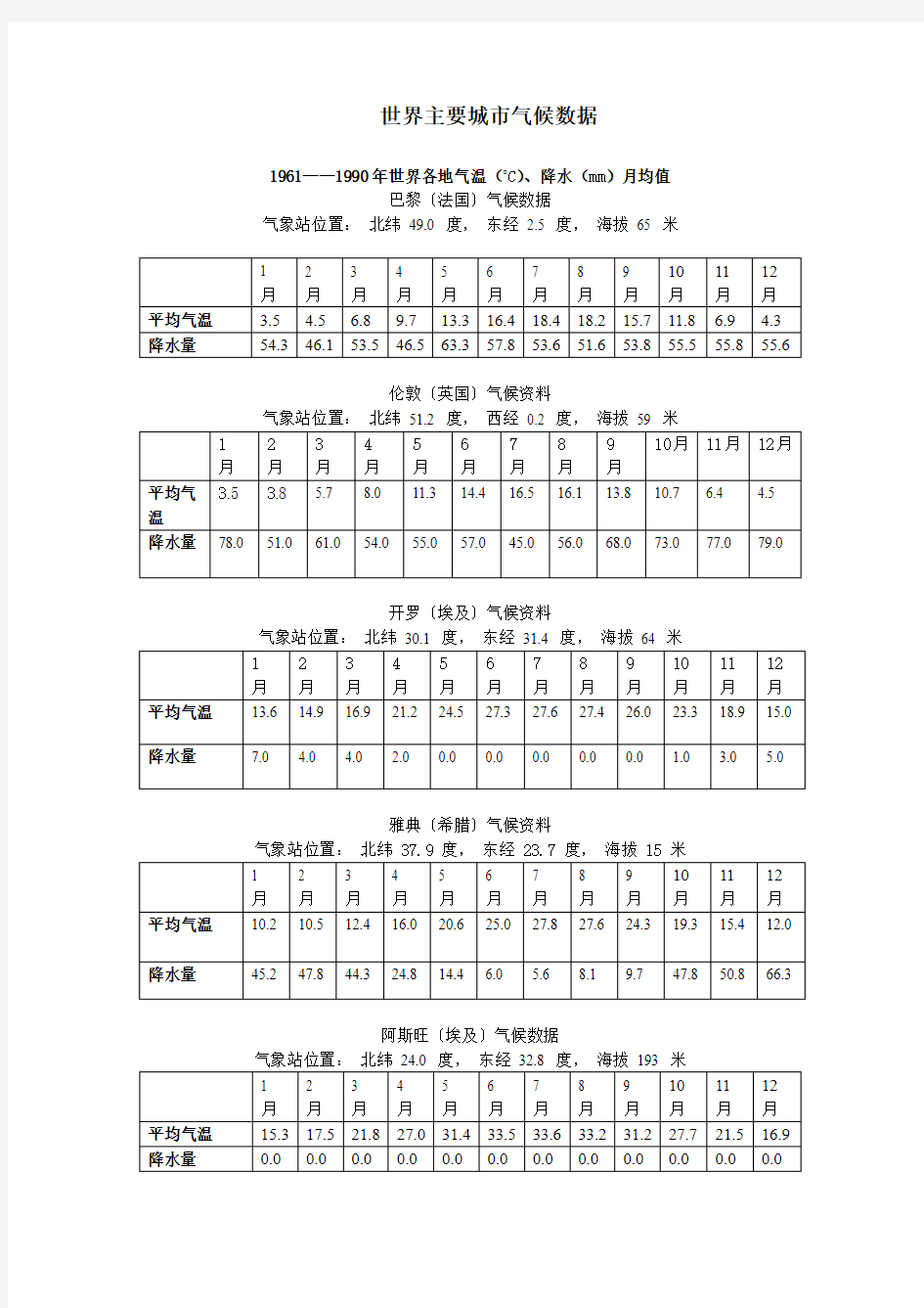 世界主要城气候数据