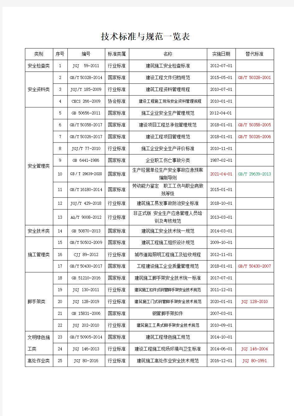 技术标准与规范一览表