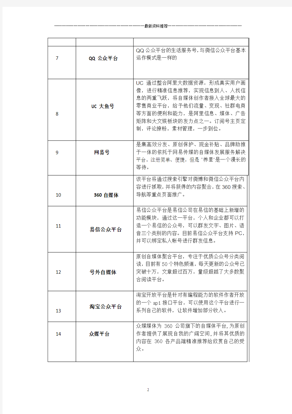 全网自媒体平台大全精编版