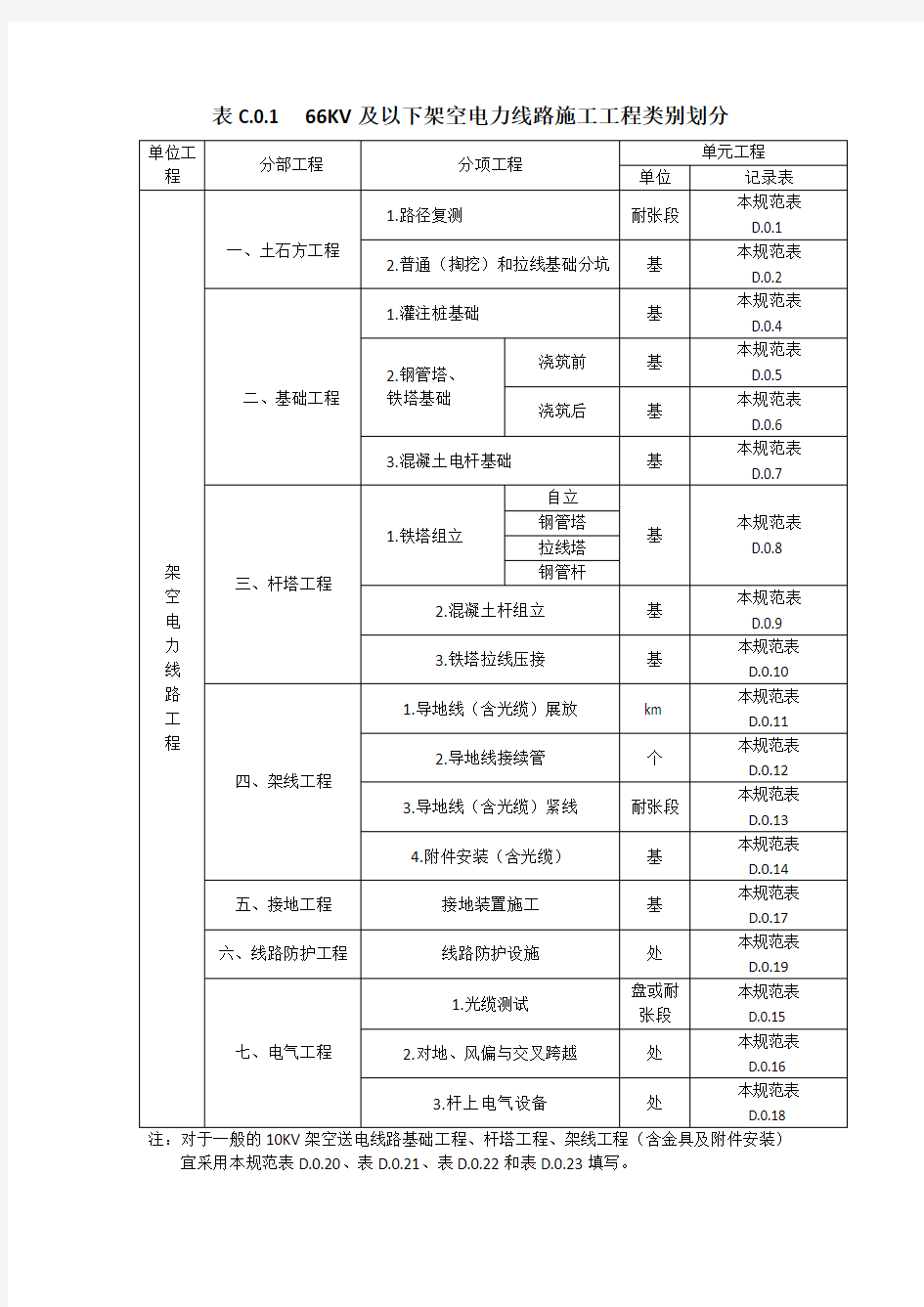 C及以下架空电力线路施工工程类别划分