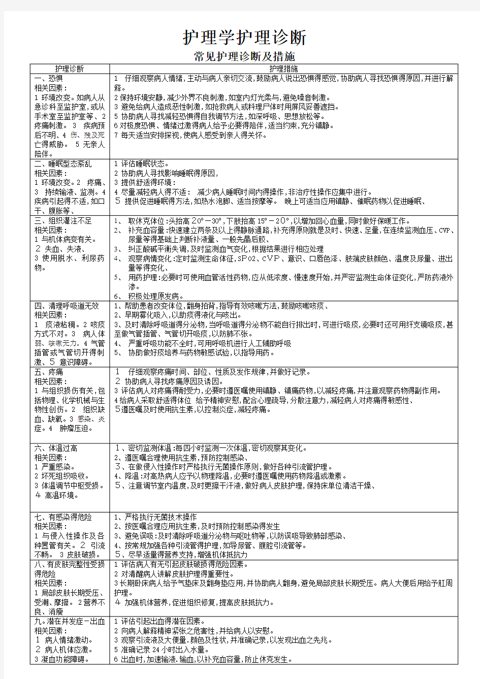 护理诊断汇总