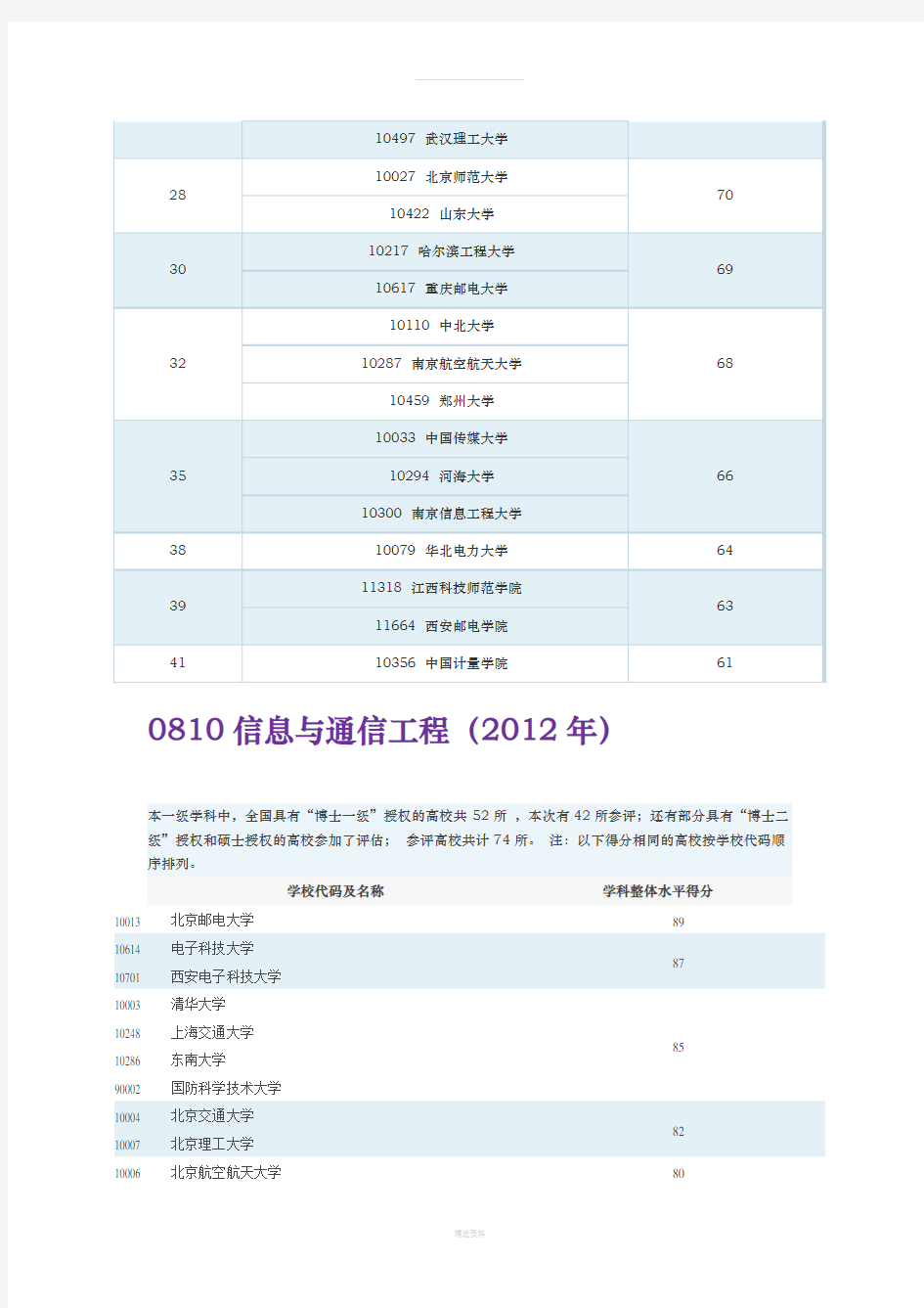 最新教育部信息与通信工程学科评估排名(综合版)