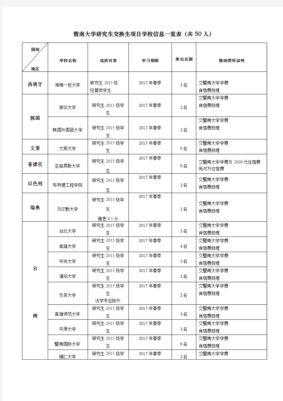 XX大学研究生交换生项目学校信息一览表【模板】