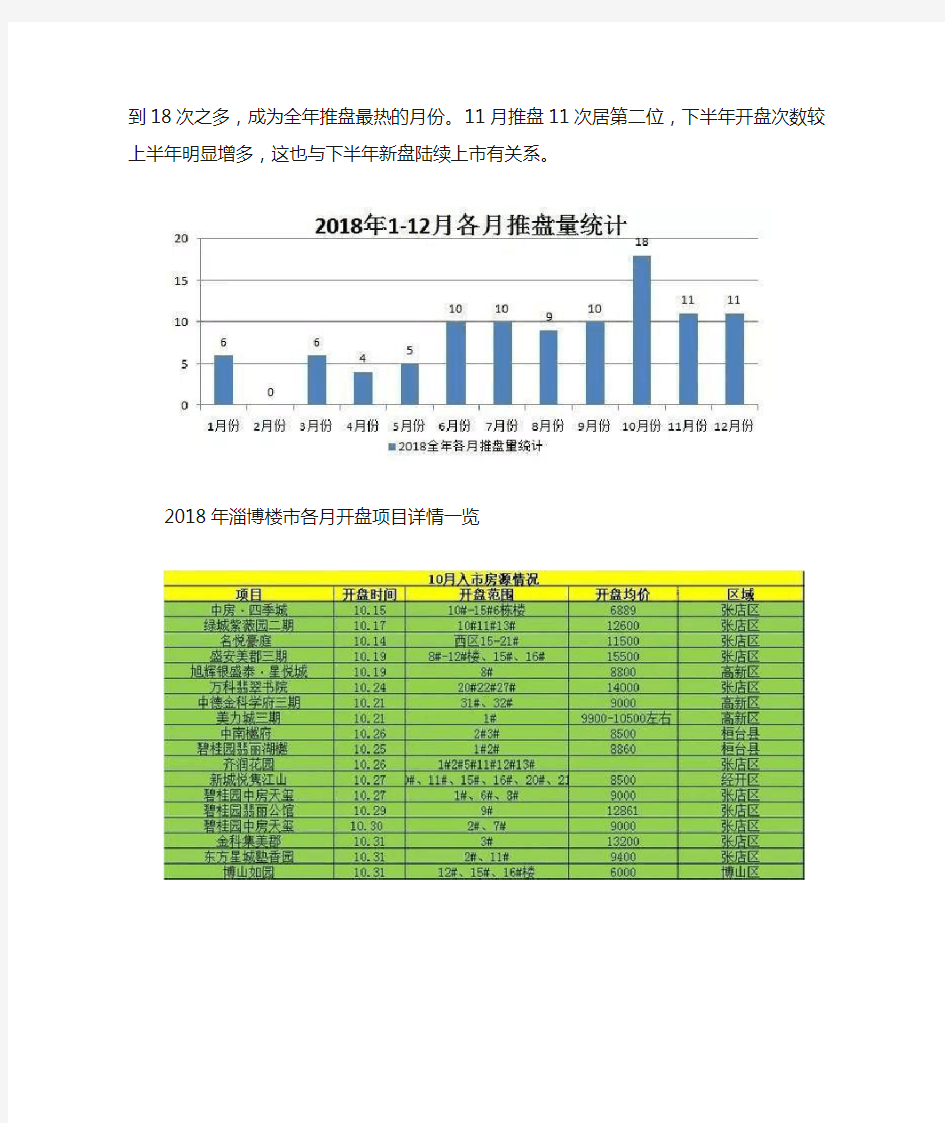 【2018房地产年报】淄博 2018年房地产总结