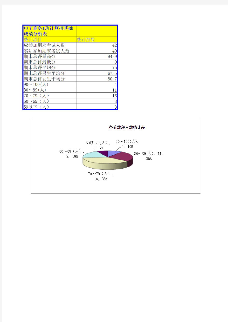 学生成绩单统计分析表