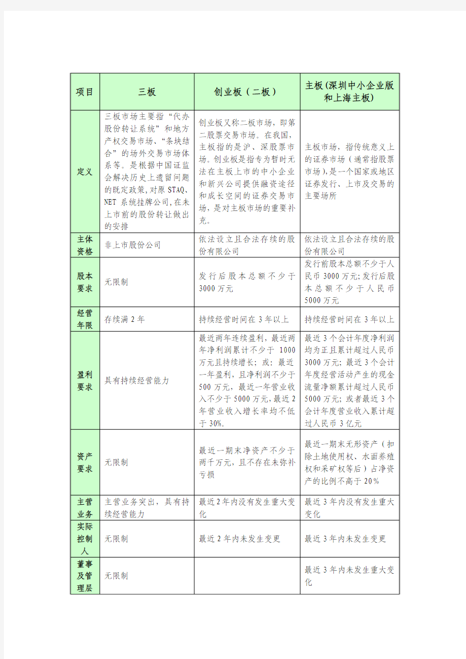 IPO与新三板的区别