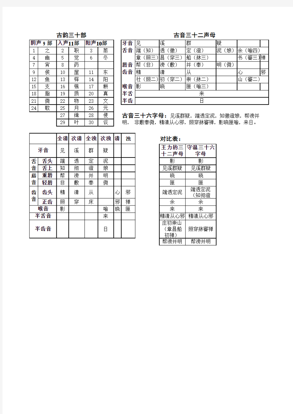 古代汉语音韵汇总表