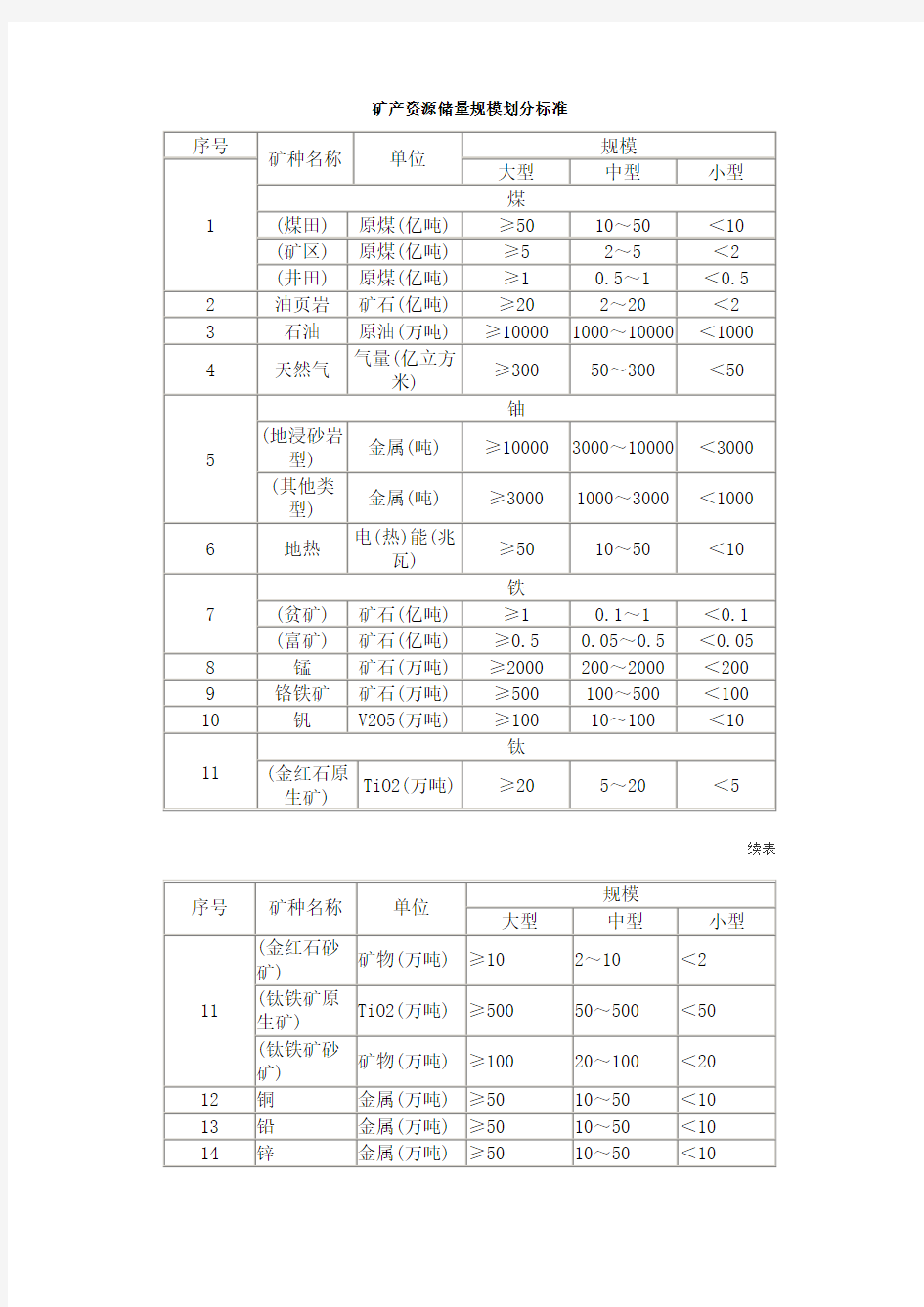 矿产资源储量规模划分标准