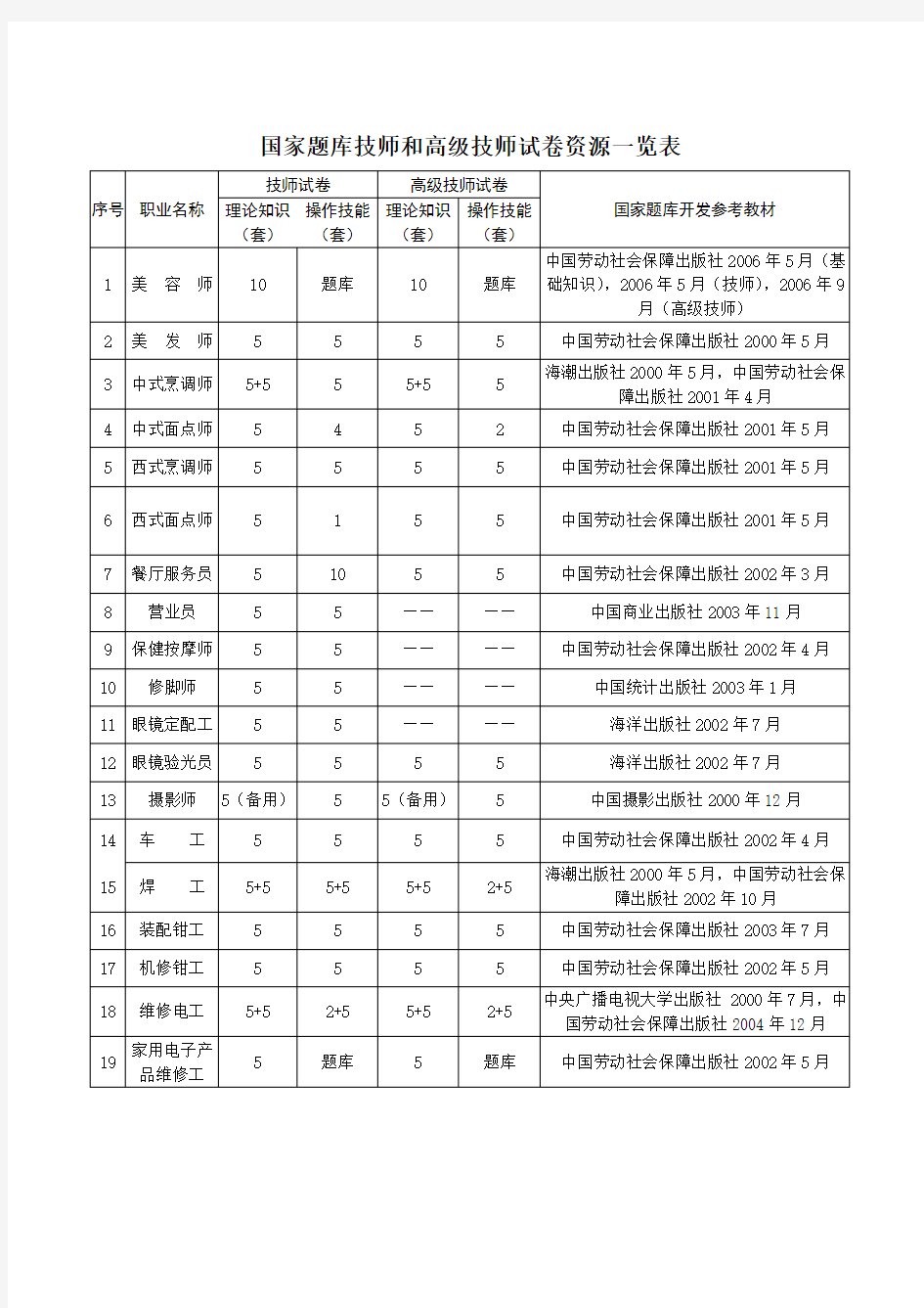 职业技能鉴定国家题库技师和高级技师试卷资源一览表