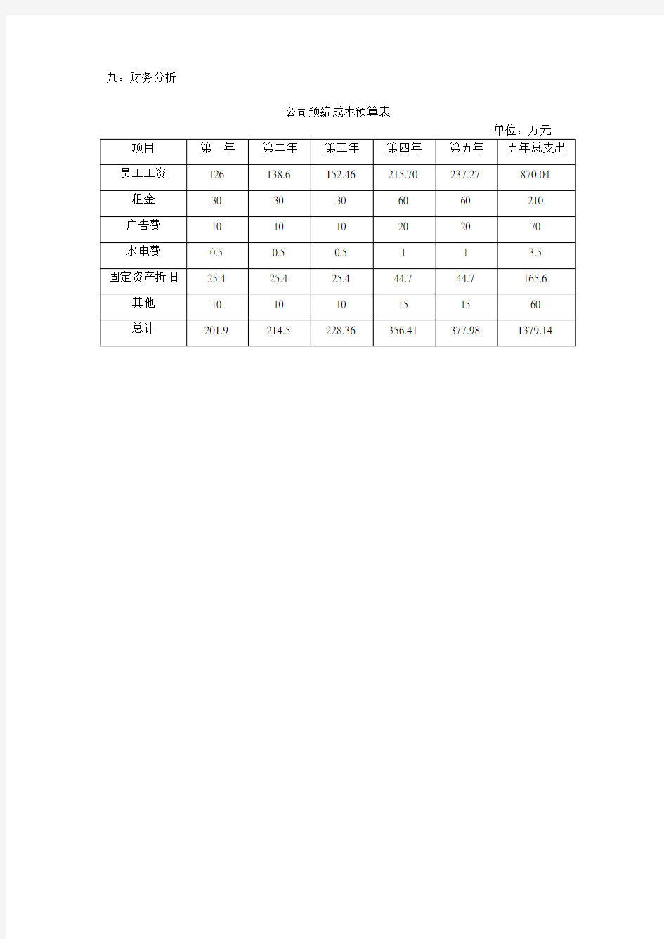 公司创业成本预算表模板