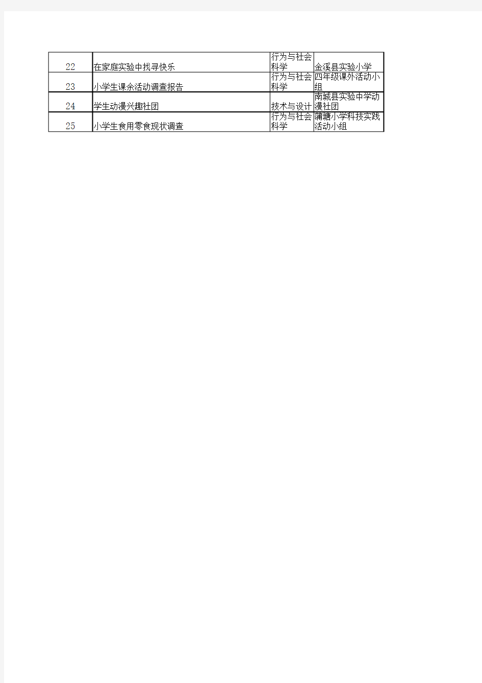 第三十届江西省青少年科技创新大赛实践活动评分表