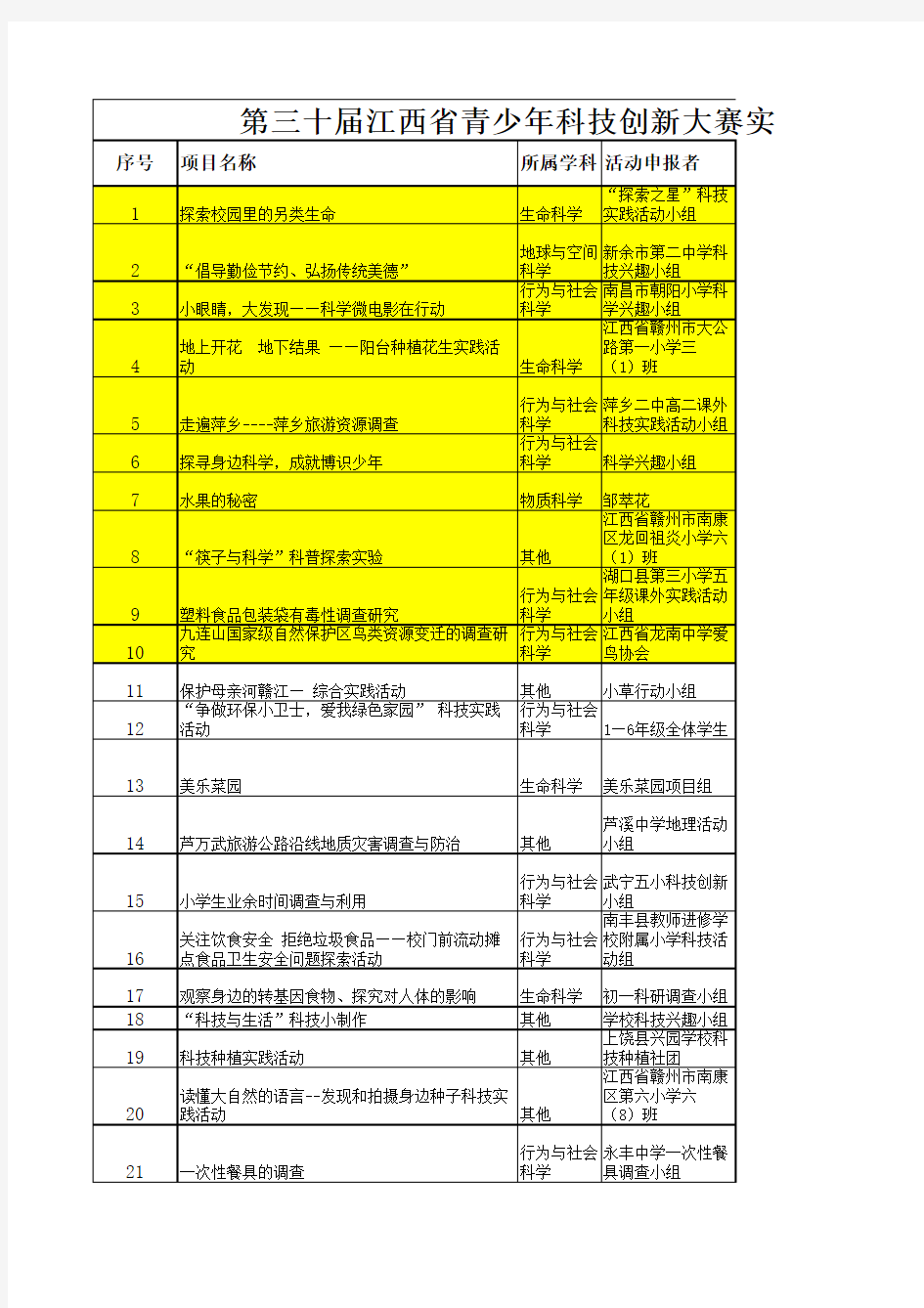 第三十届江西省青少年科技创新大赛实践活动评分表