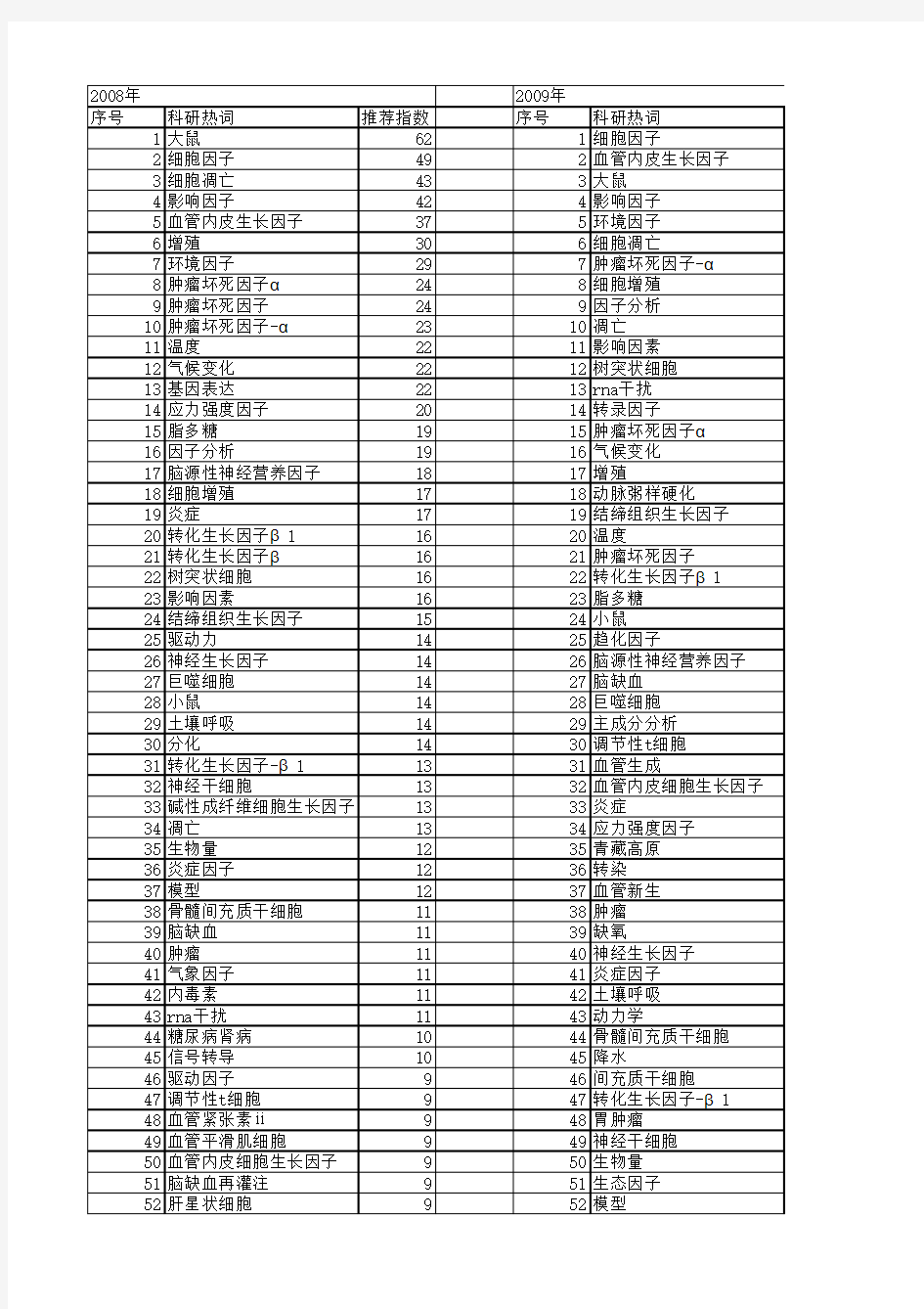 【国家自然科学基金】_影响因子_基金支持热词逐年推荐_【万方软件创新助手】_20140730