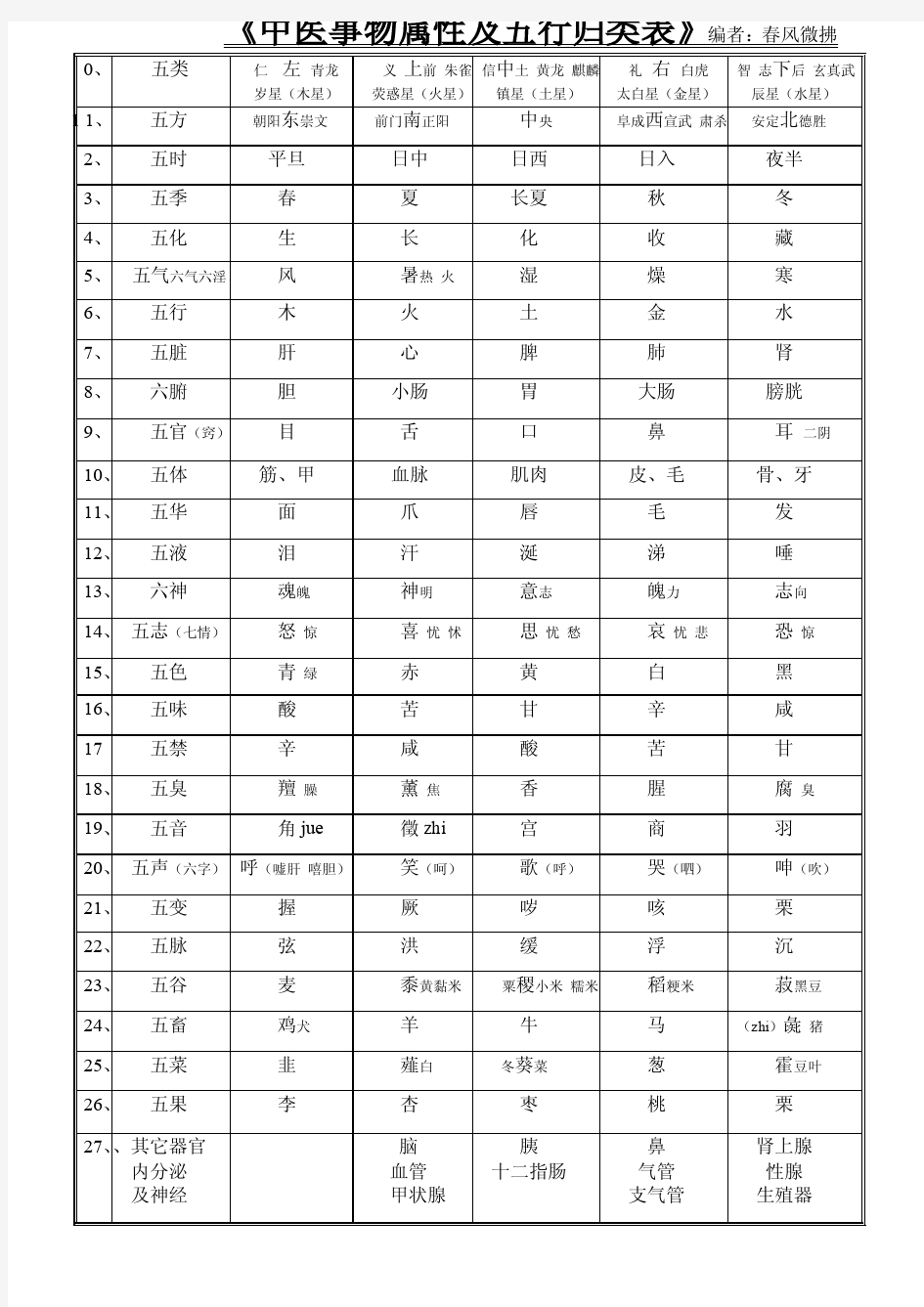 《中医事物属性及五行归类表》