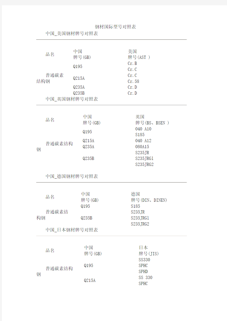 钢材国际型号对照表