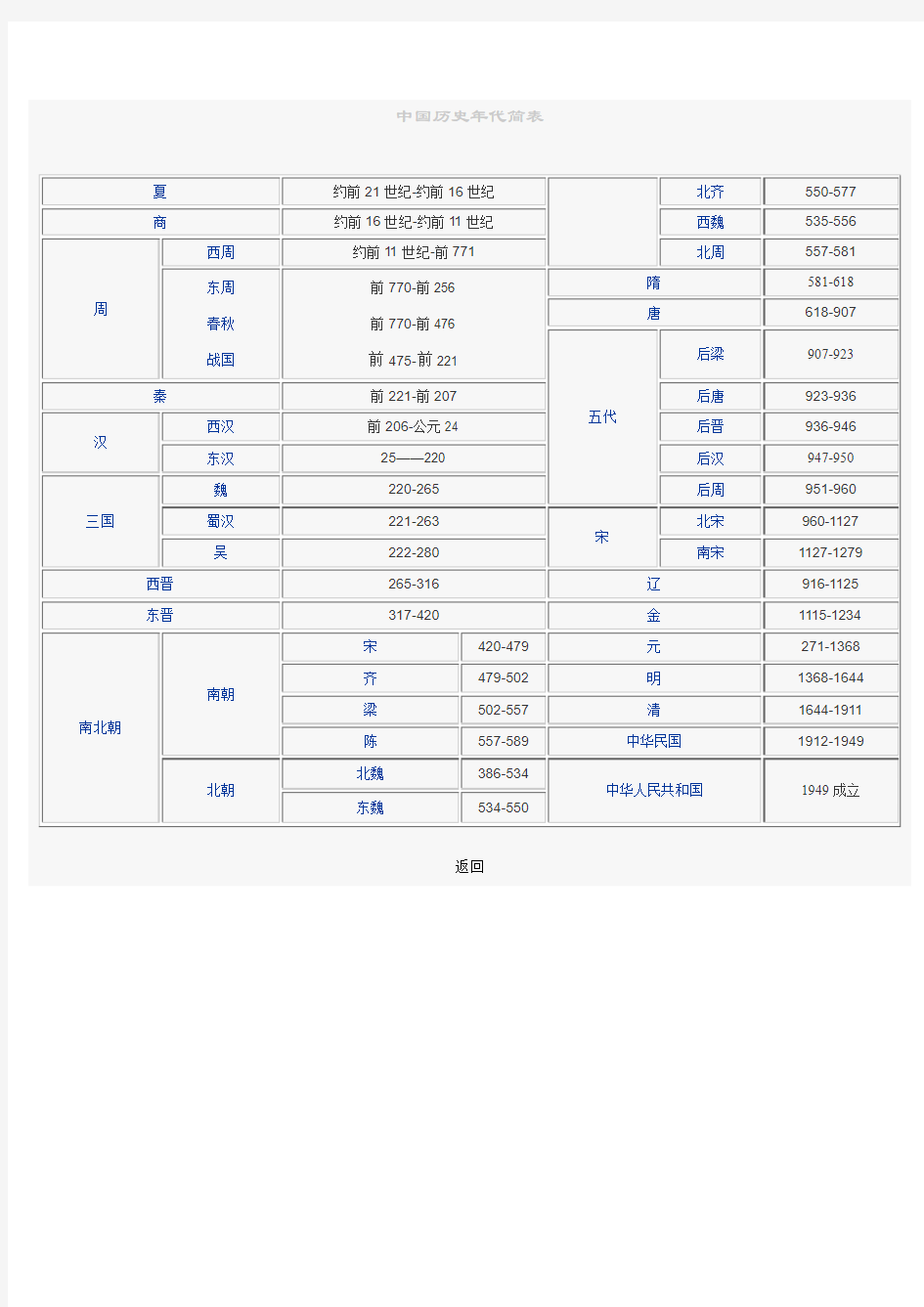 中国历史年代简表