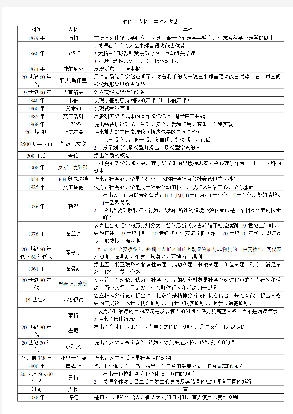 心理学大事记(时间、人物、事件汇总表)