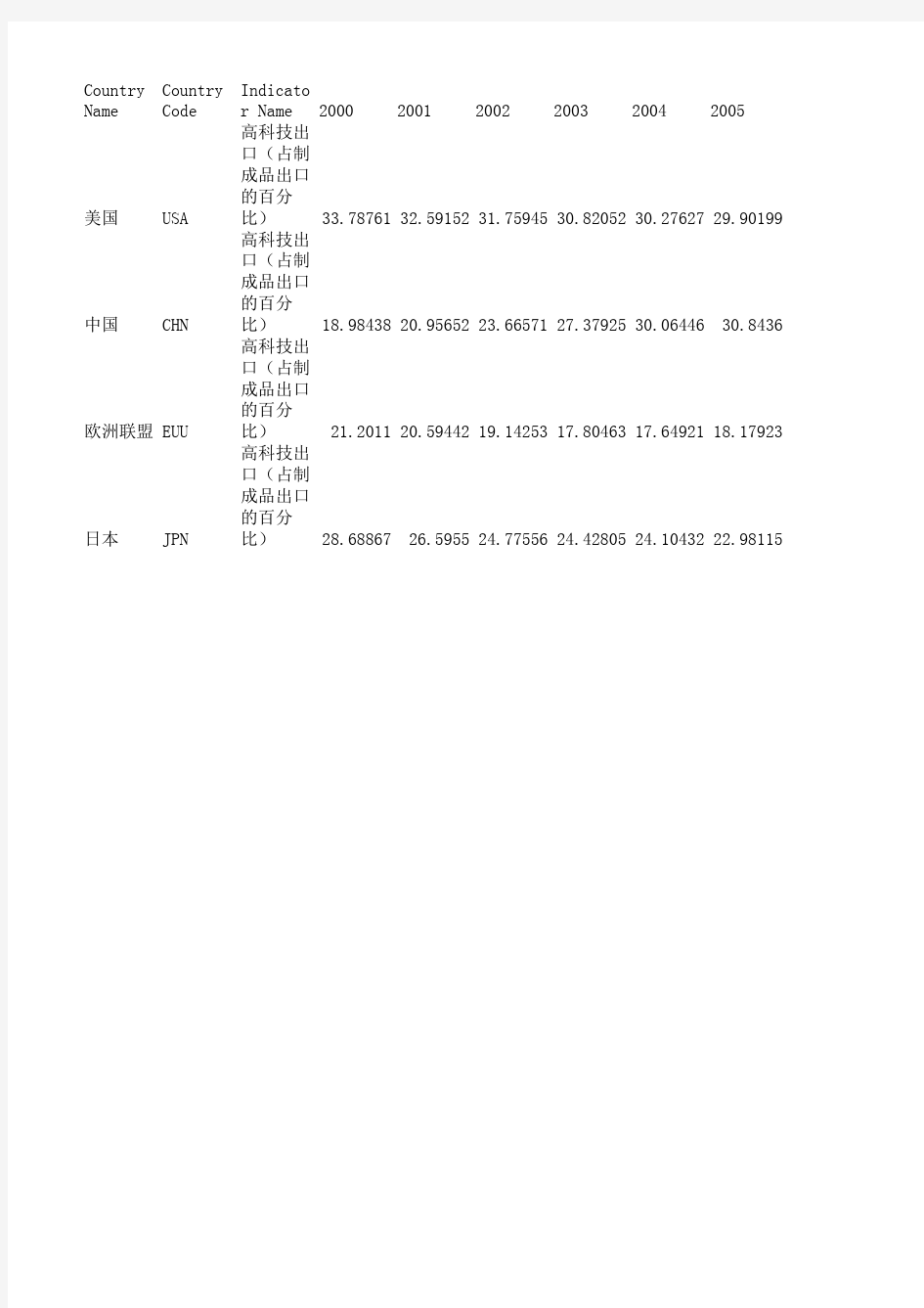 世界各国的高科技出口(占制成品出口的百分比)