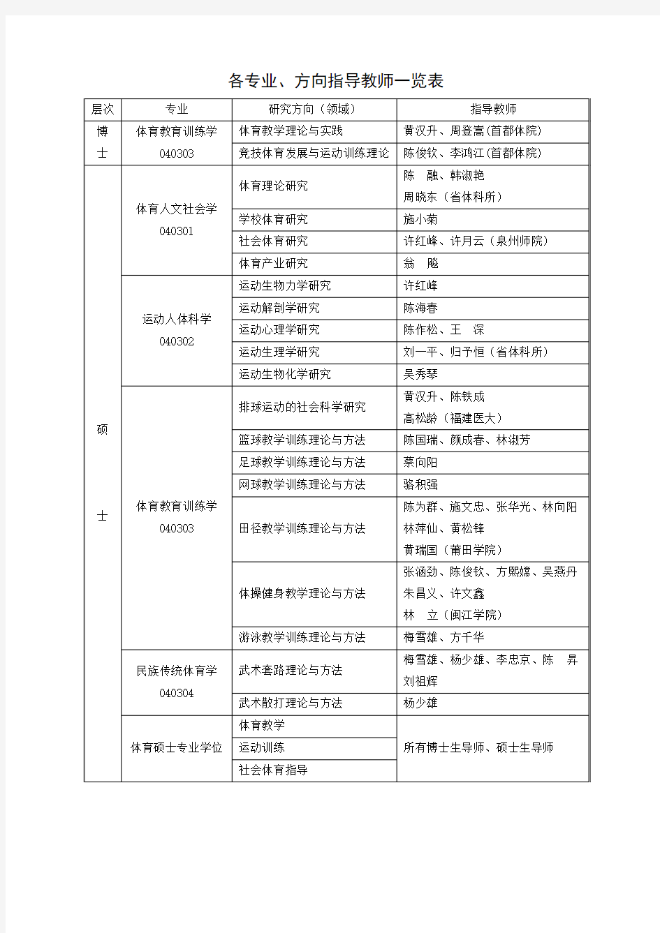 福建师大体育各专业、方向指导教师一览表