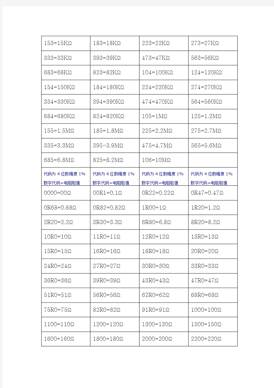 常用贴片电阻阻值对照表