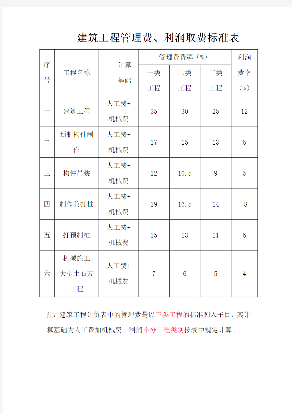 建筑工程管理费和利润取费标准