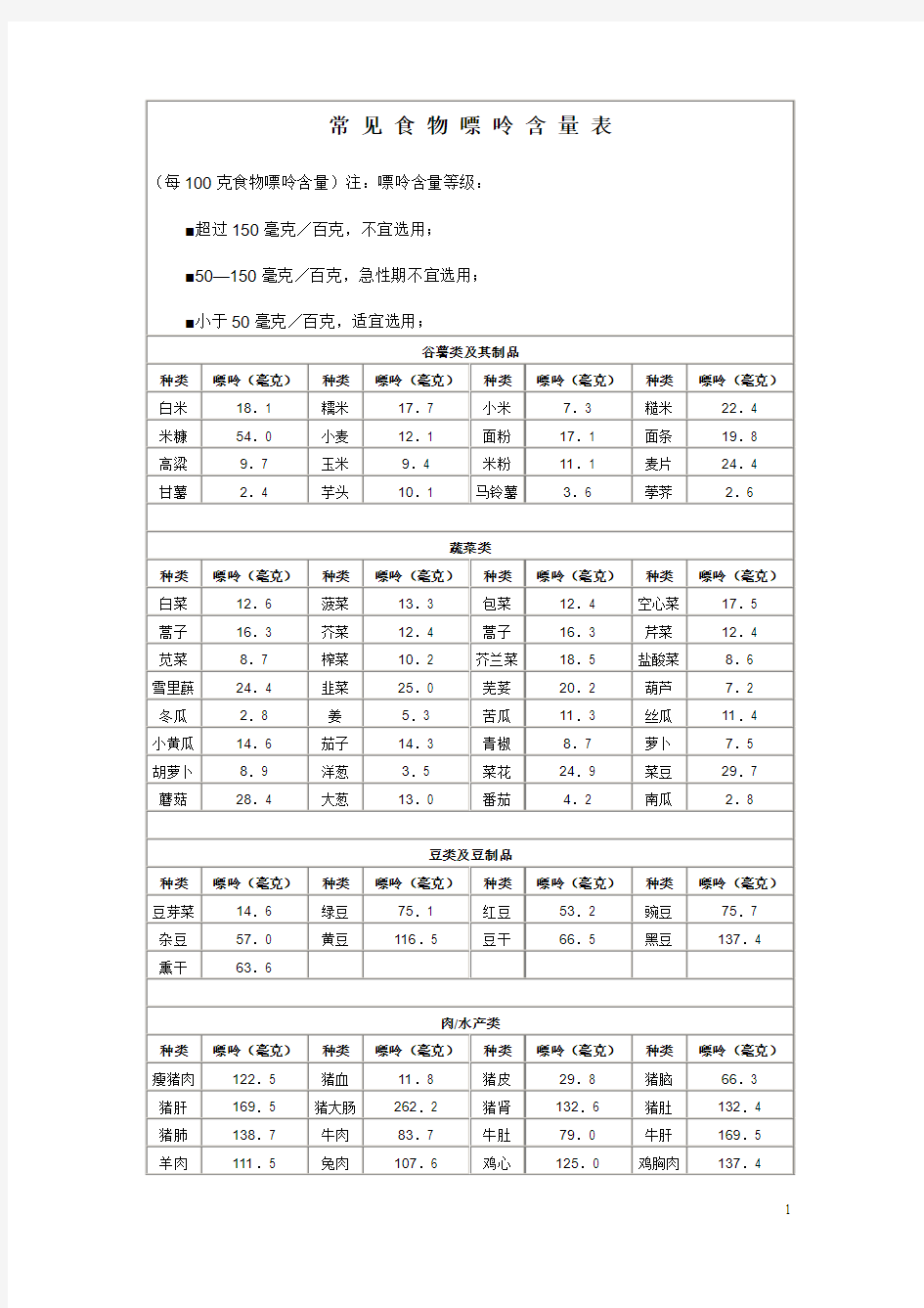 常见食物含嘌呤图表