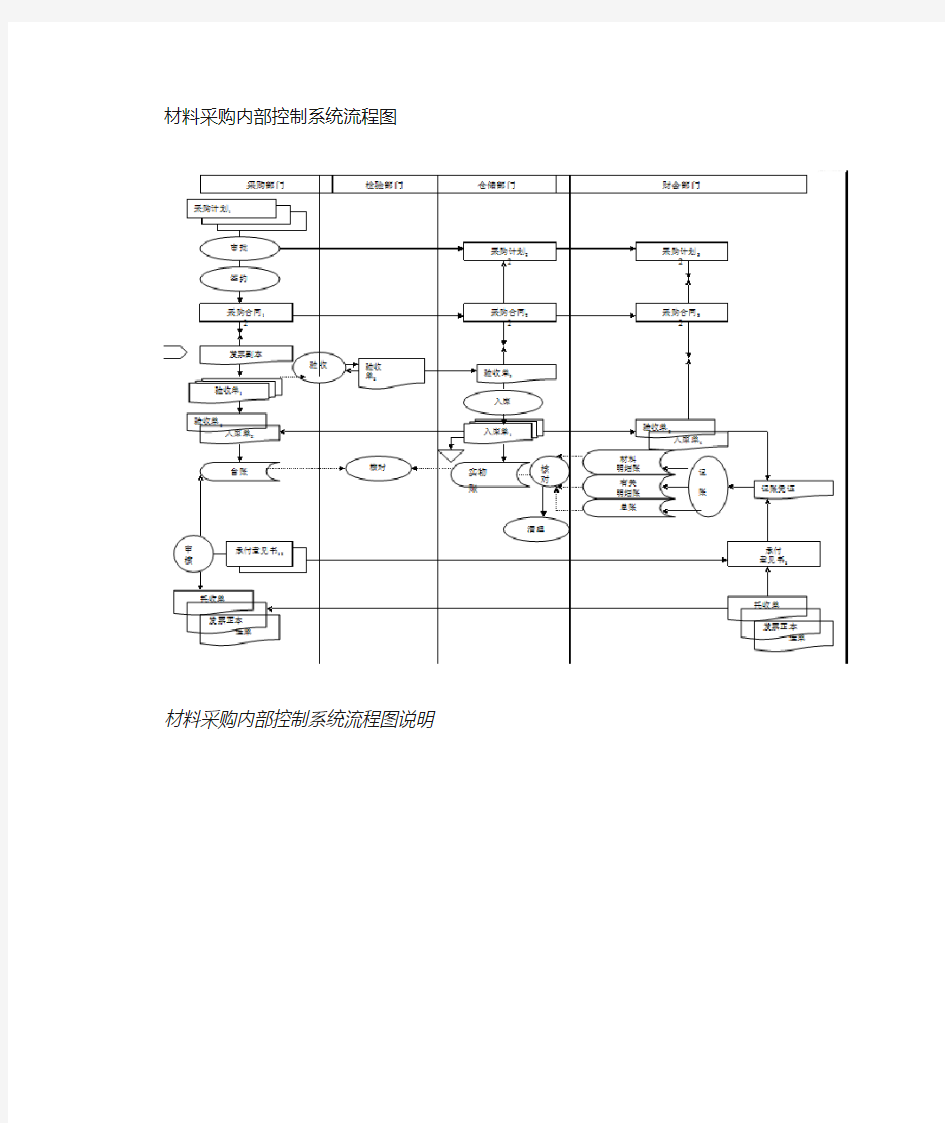 材料采购、领用内部控制系统流程图