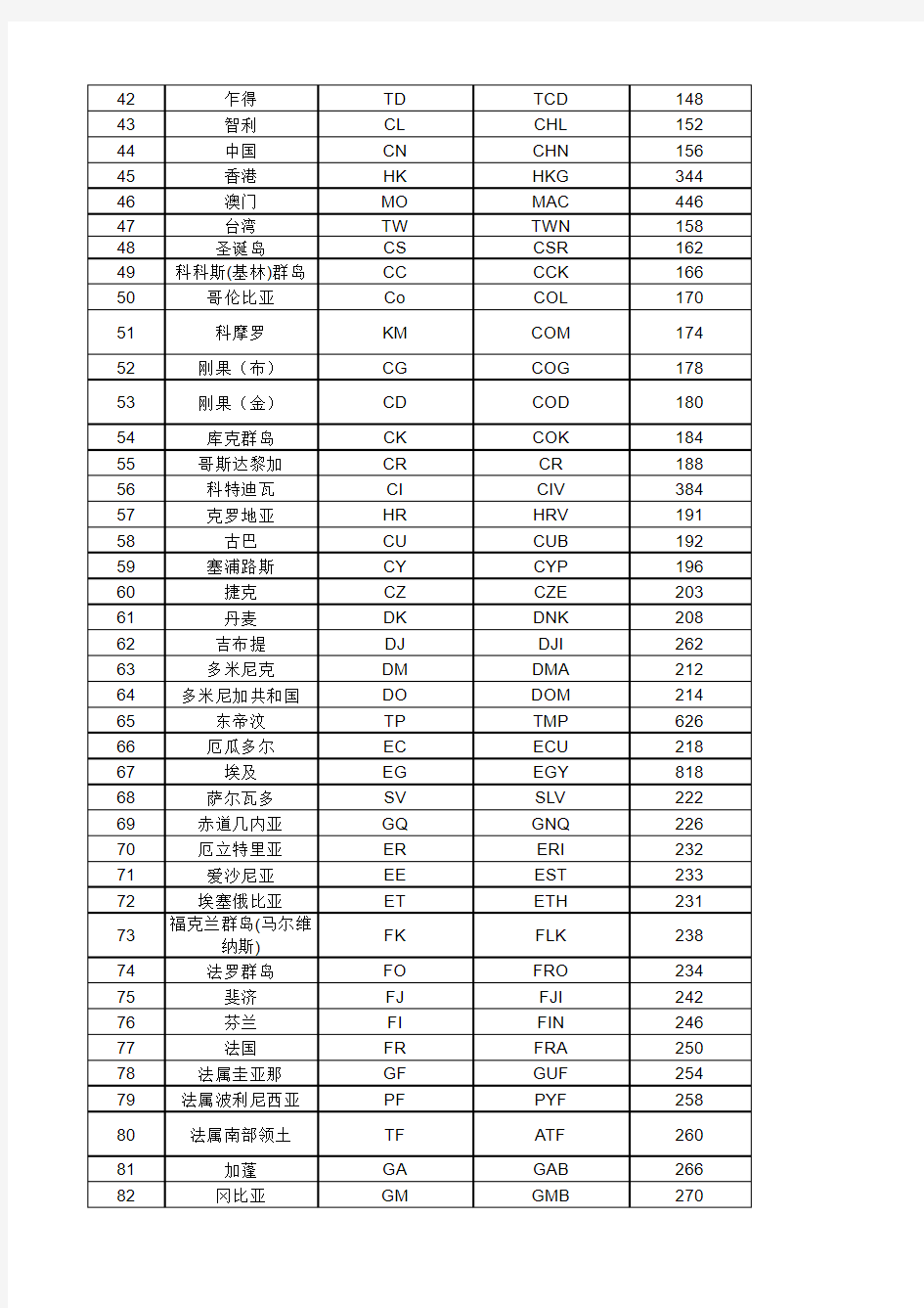 世界各国和地区名称代码、电话代码及相对北京时区的时差