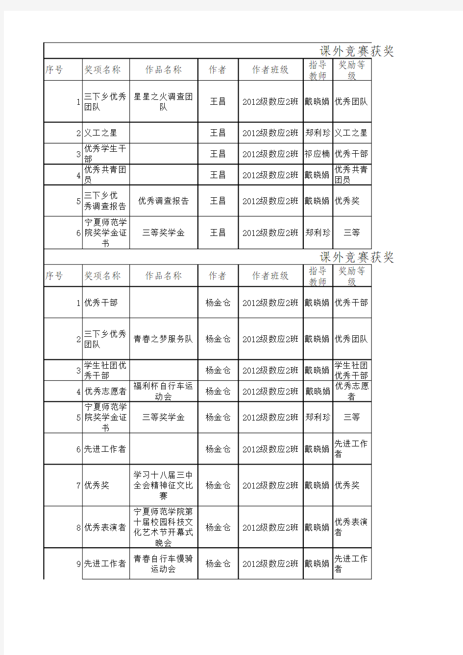 党员同学获奖情况登记表2012级数应2班