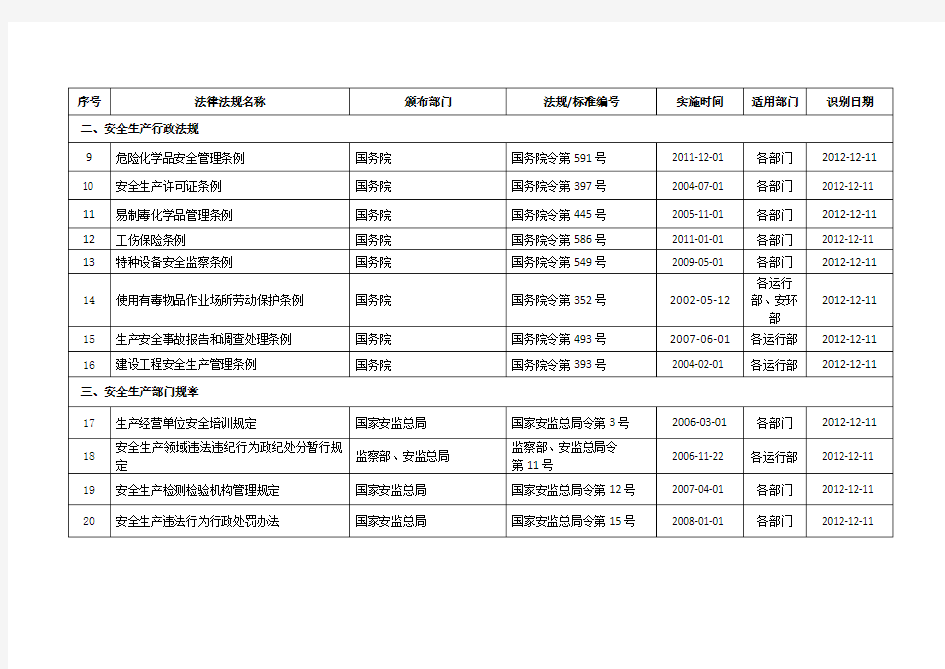 2015年最新版安全标准化法律法规清单