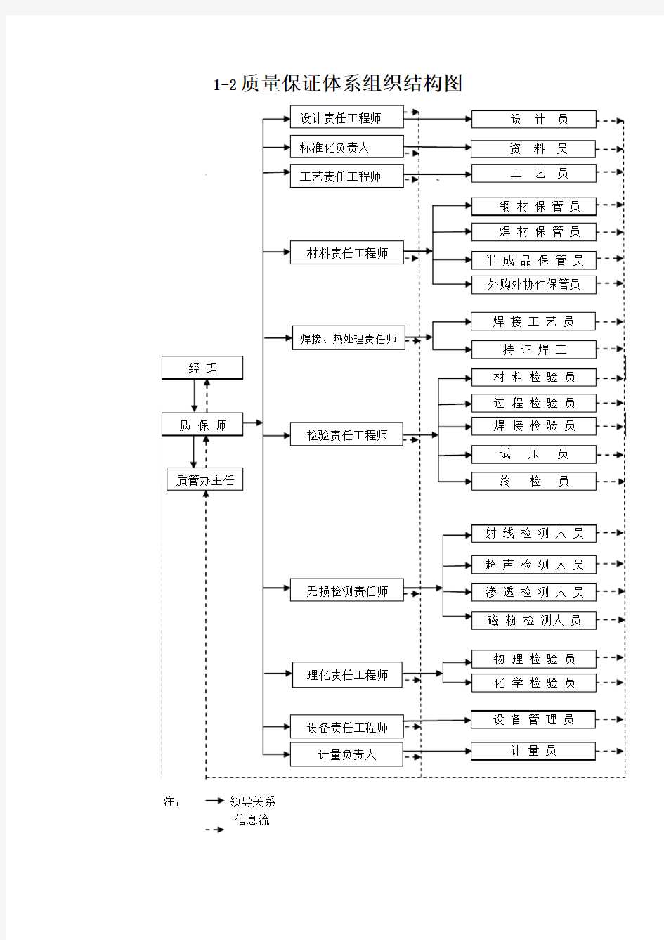 行政组织结构图