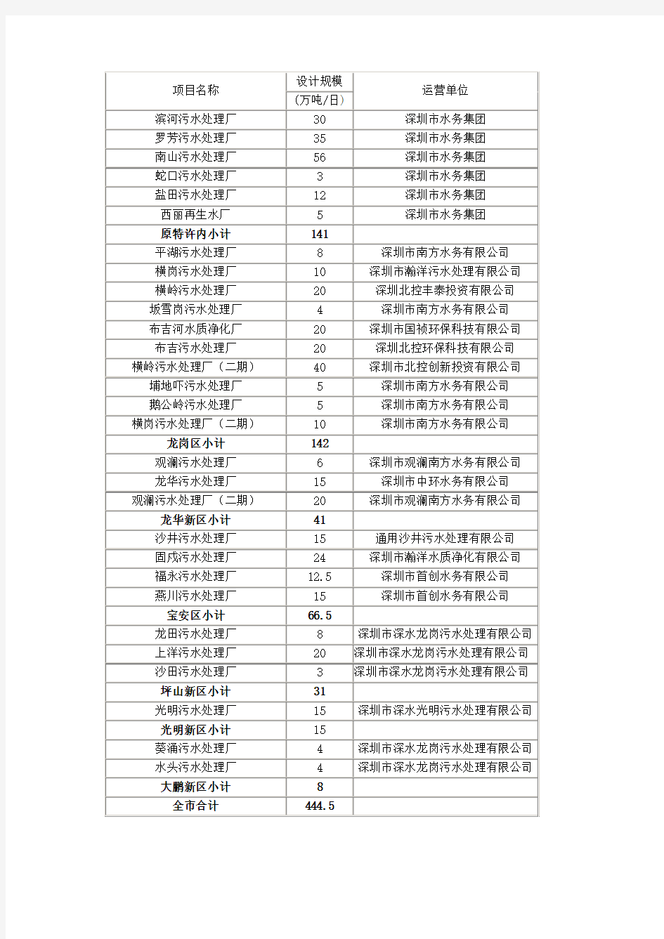 深圳市污水处理厂基本情况表