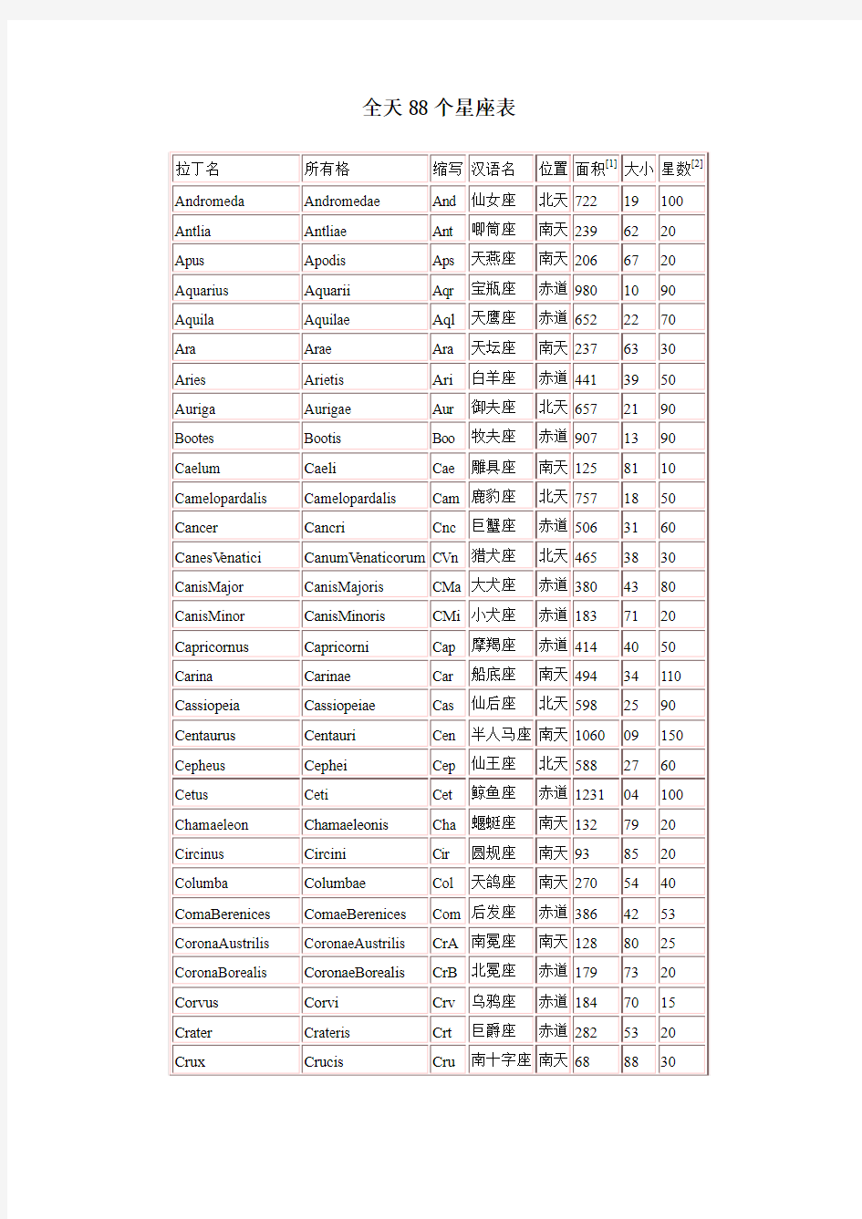 全天88个星座表
