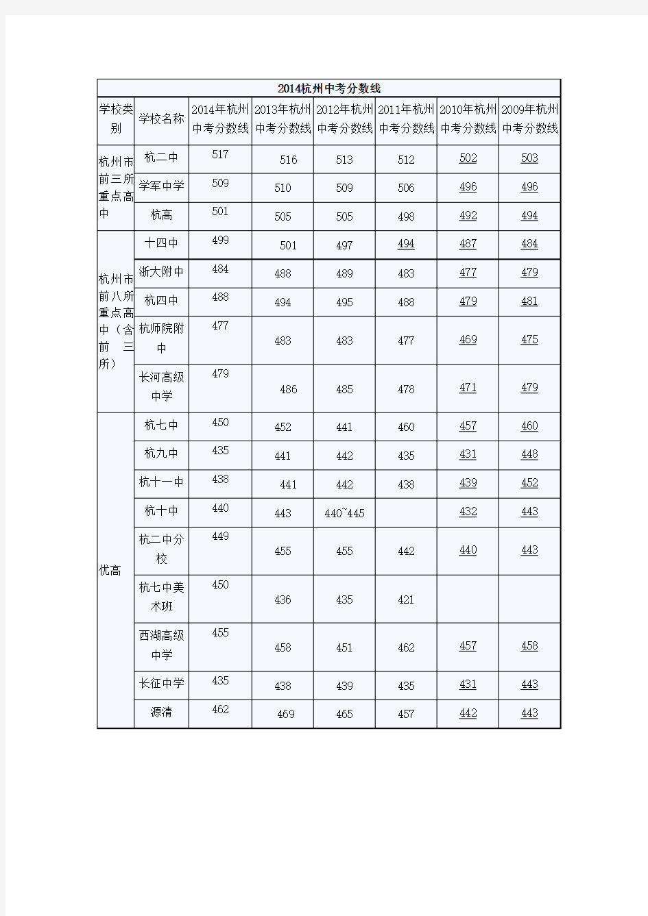 2014年杭州中考分数线