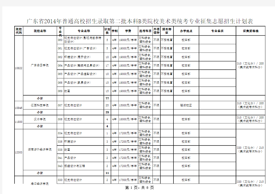 广东省2014年普通高校招生录取第二批本科B类院校美术类统考专业征集志愿招生计划表