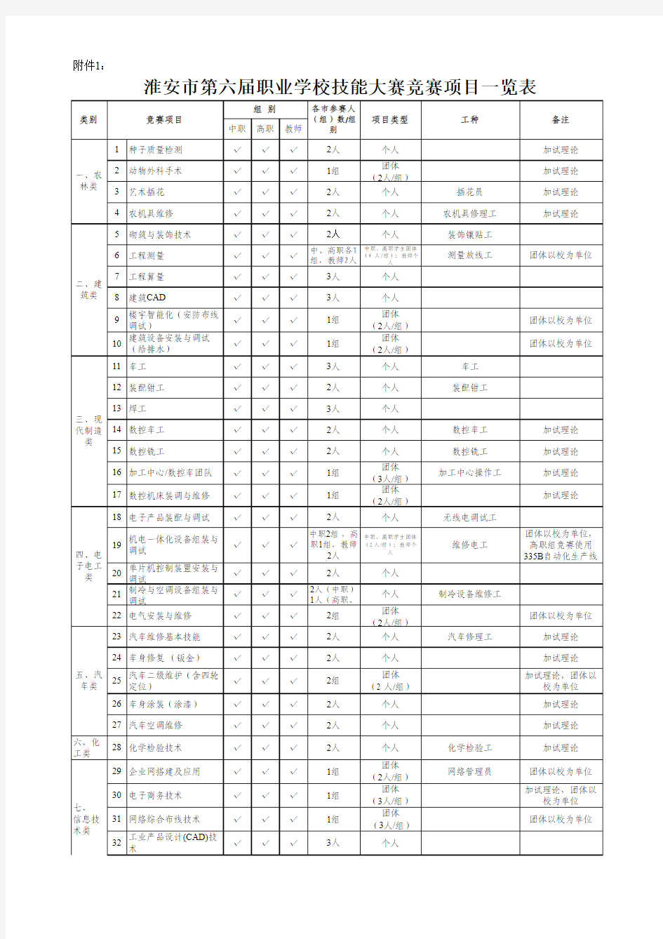 淮安市第六届职业学校技能大赛竞赛项目一览表