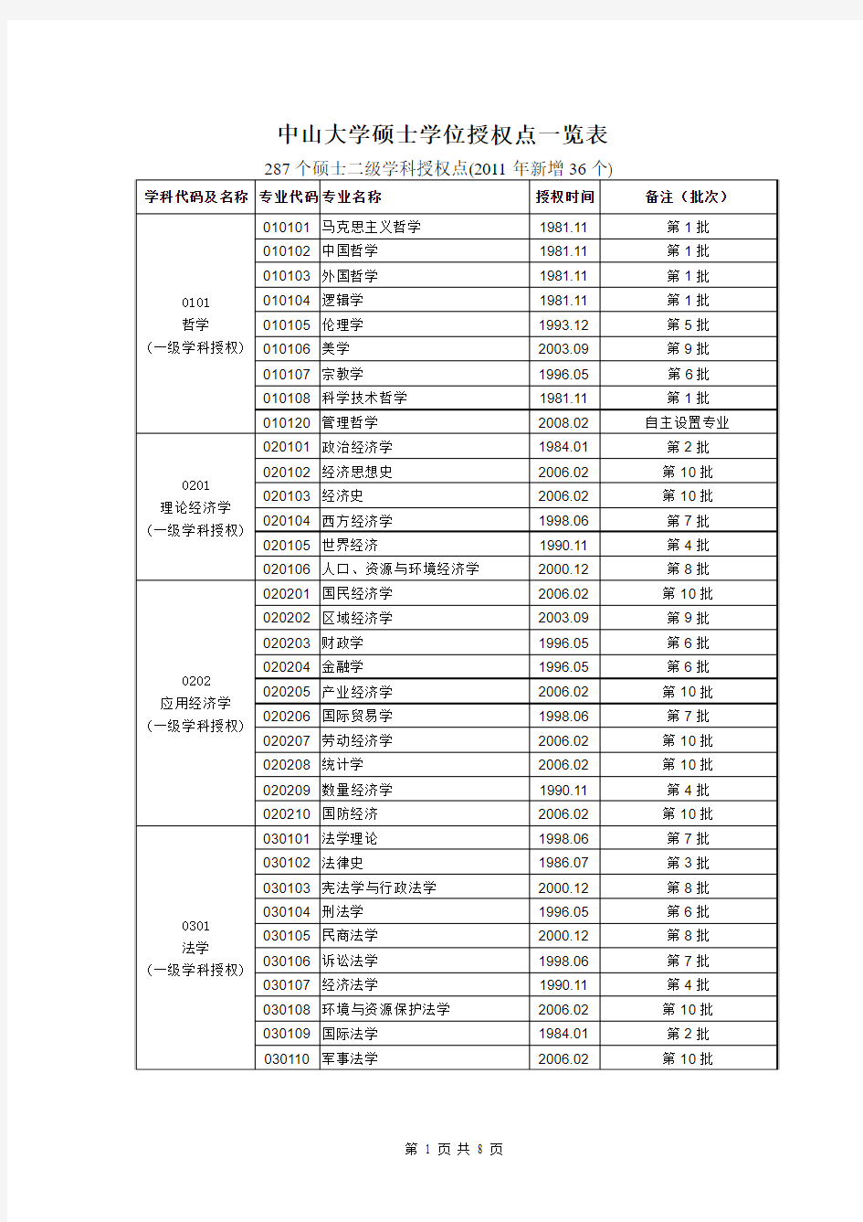中山大学硕士学位授权点一览表(2011年4月更新)