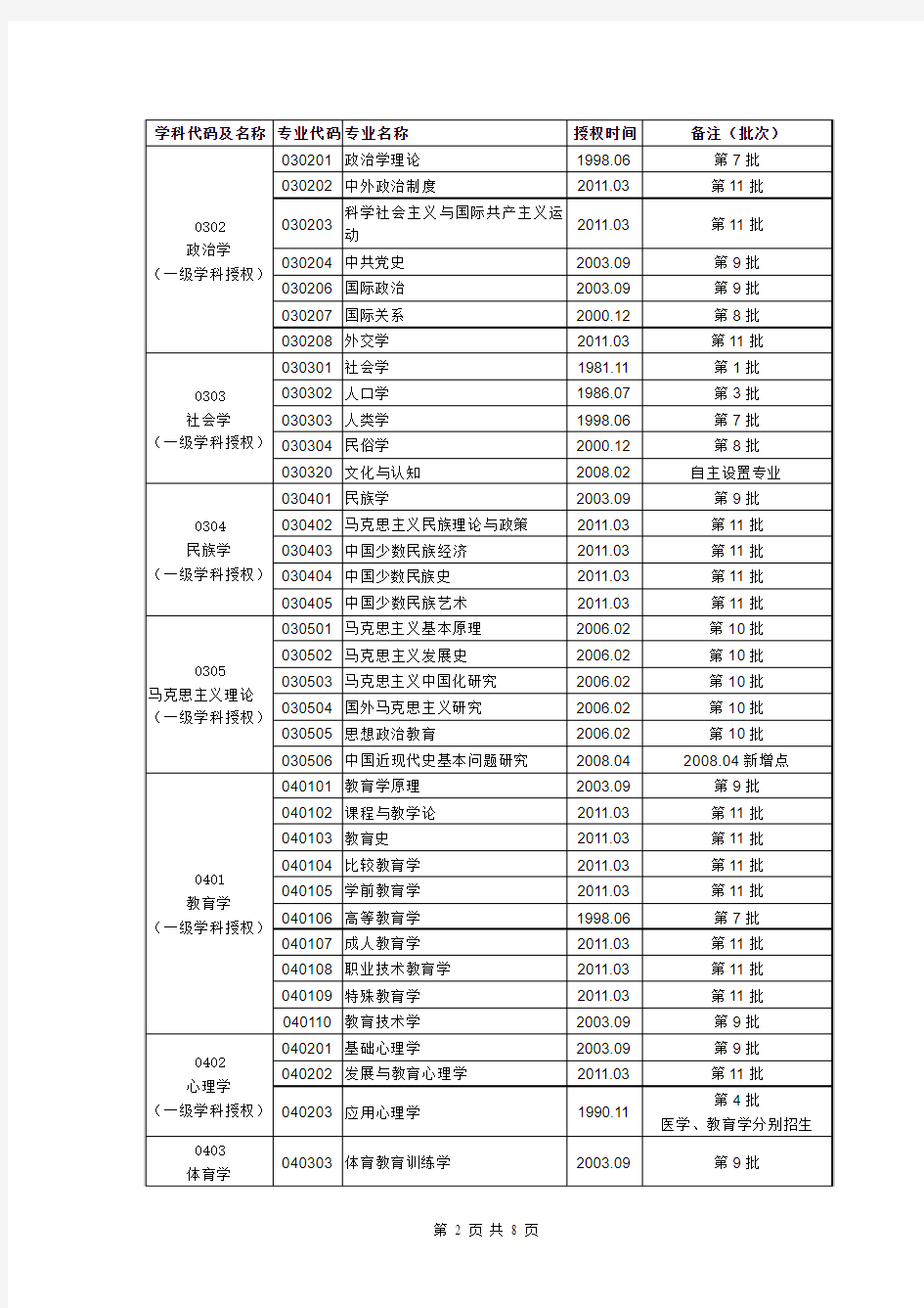 中山大学硕士学位授权点一览表(2011年4月更新)