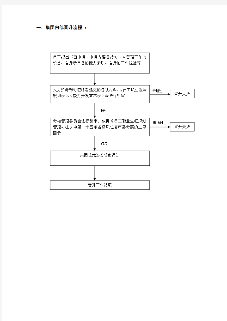 经理级晋升标准及表格