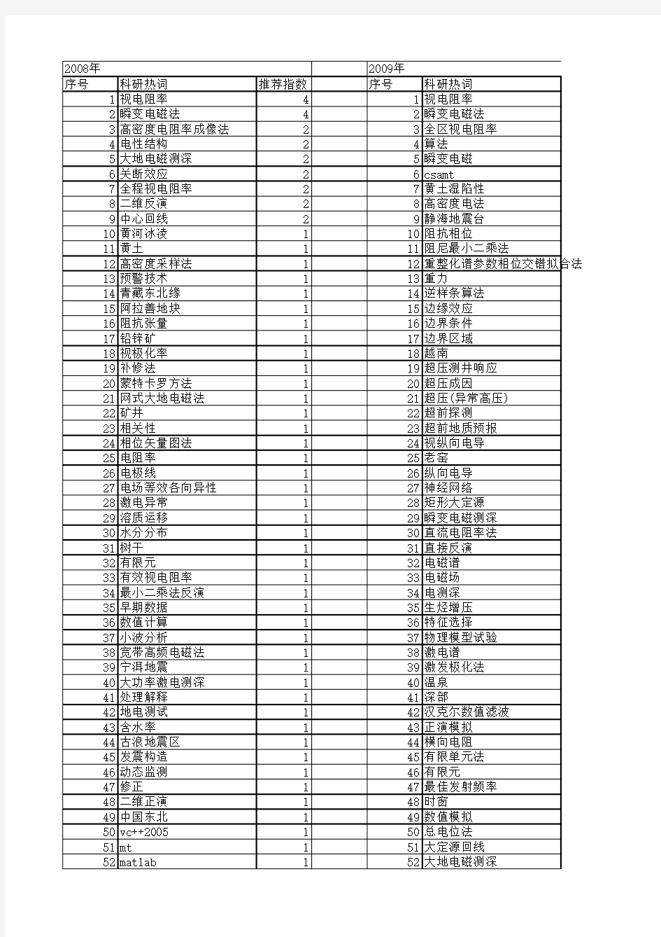 【国家自然科学基金】_视电阻率_基金支持热词逐年推荐_【万方软件创新助手】_20140729