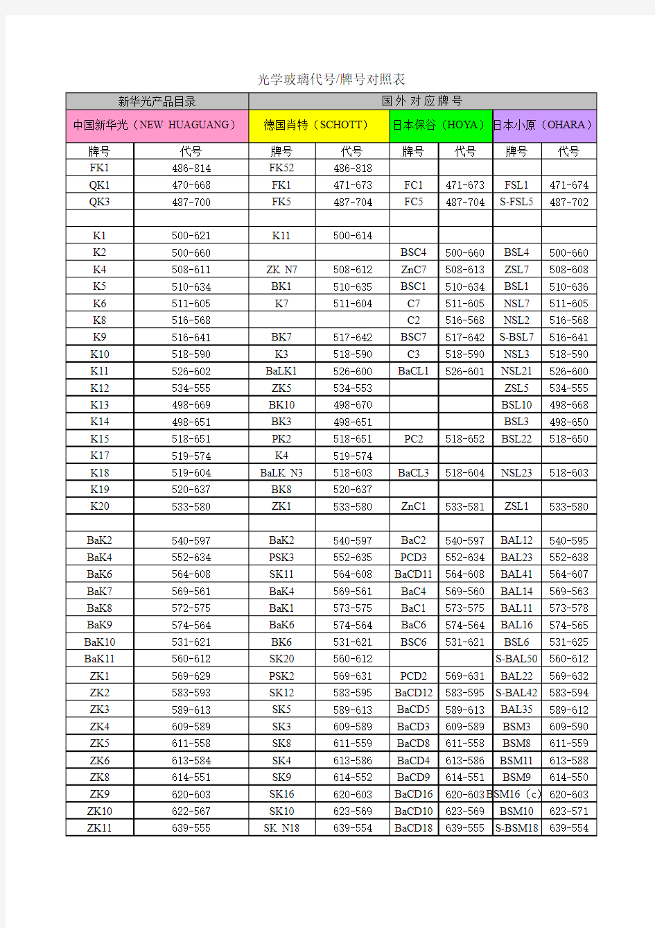 光学玻璃代号牌号对照表