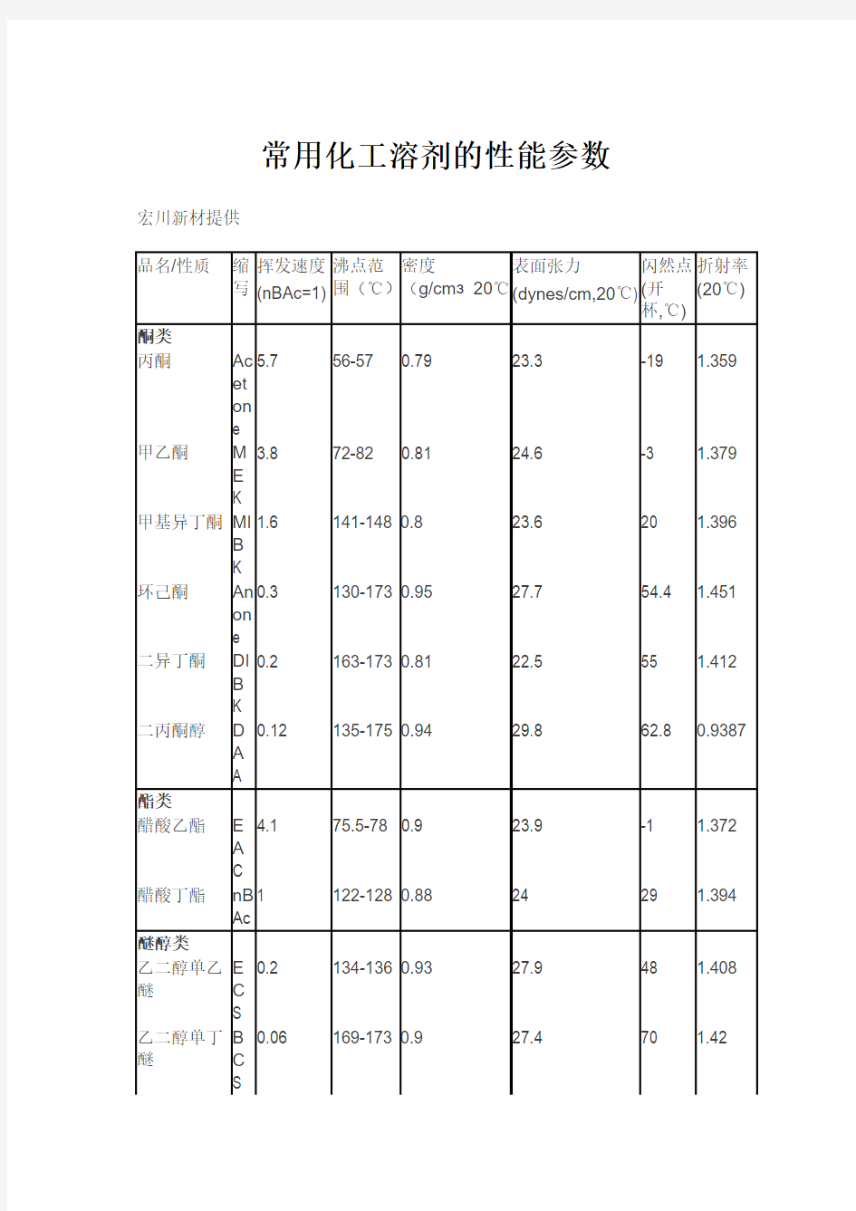 常用化工溶剂的性能参数